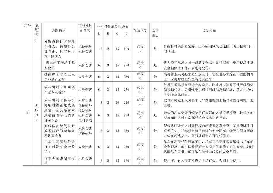 集电线路重大危险源辨识评价清单_第2页