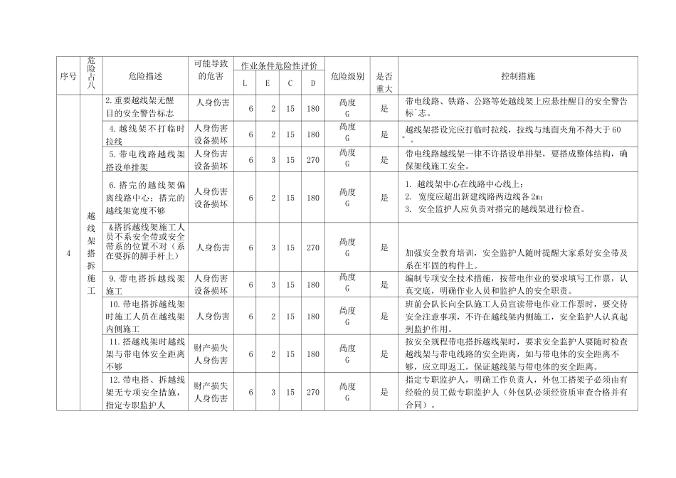 集电线路重大危险源辨识评价清单_第3页