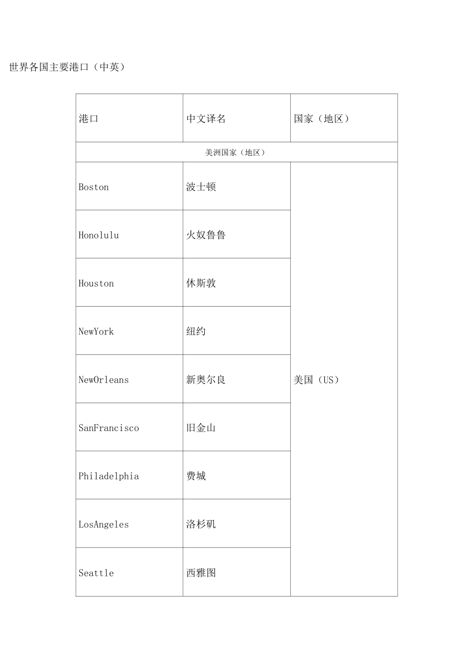 世界各国主要港口整理完全版_第1页