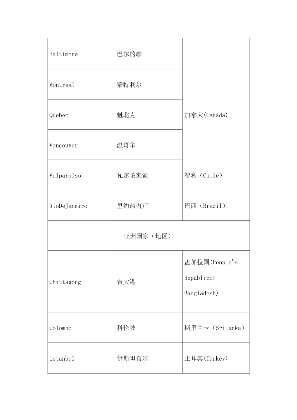 世界各国主要港口整理完全版_第2页