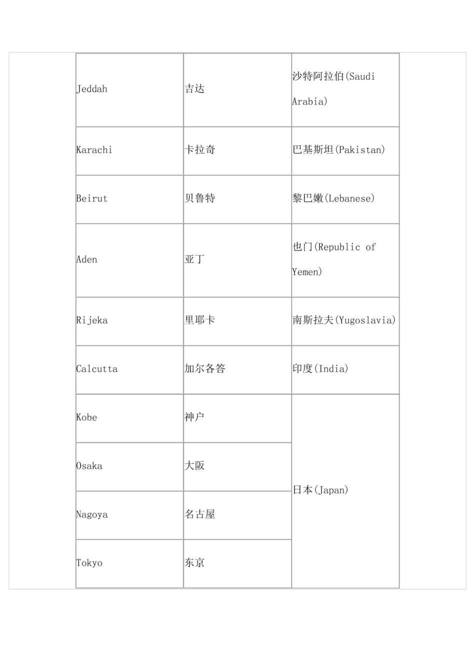 世界各国主要港口整理完全版_第3页