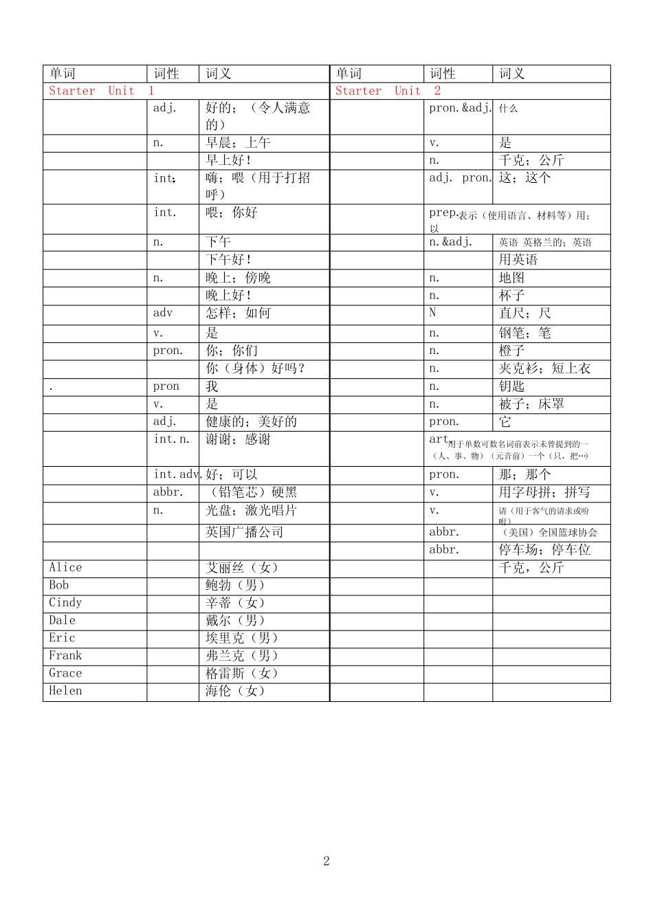 ofkpiAAA人教版英语七年级上册单词表默写版_图文 _第2页