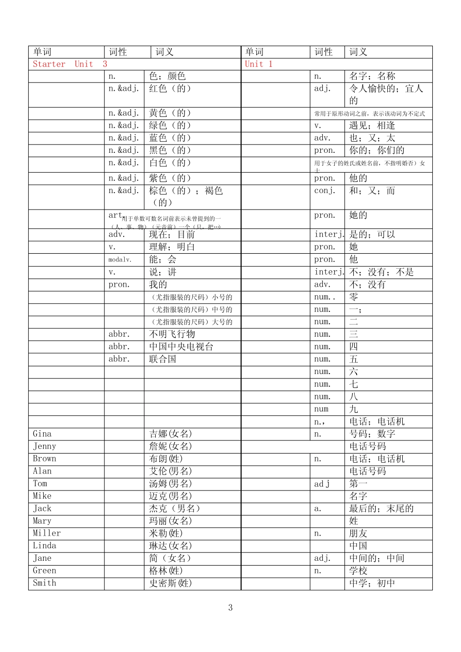 ofkpiAAA人教版英语七年级上册单词表默写版_图文 _第3页