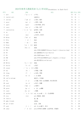 2024年秋季人教版英语(七上)单词表(总表) 