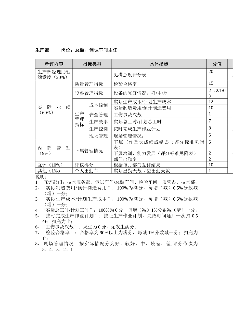 方圆公司生产部总装、调试车间主任_第1页
