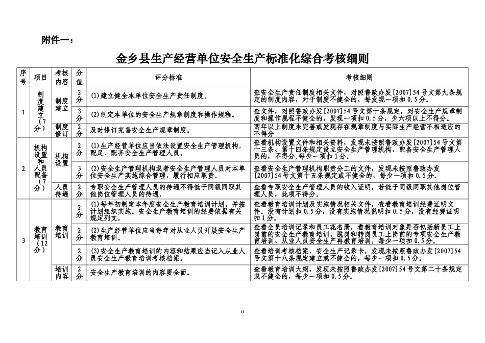 金乡县生产经营单位安全生产条件考评汇总表_第1页