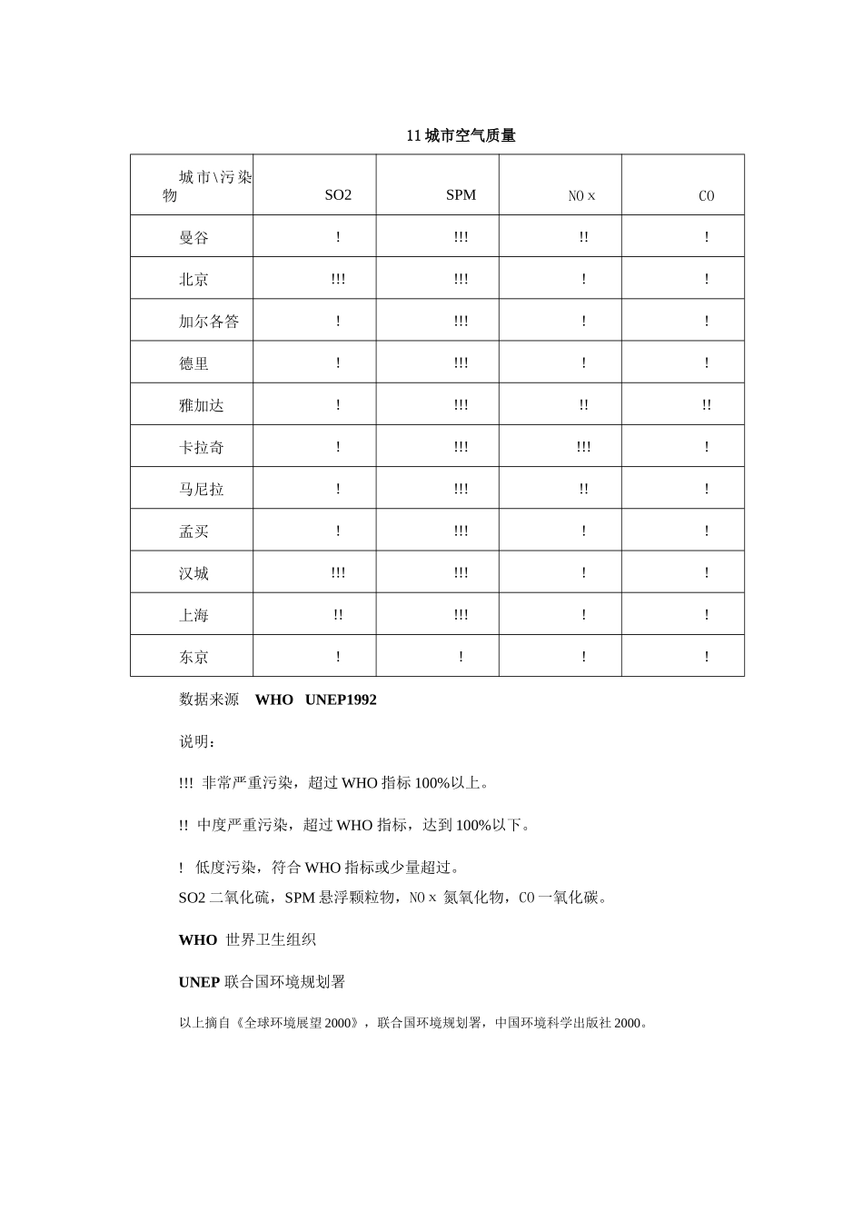 城市空气质量分析0102_第3页