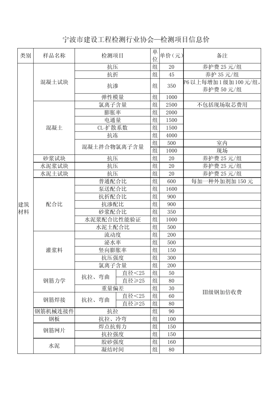 宁波市建设工程检测行业协会收费标准(最新整理) _第1页