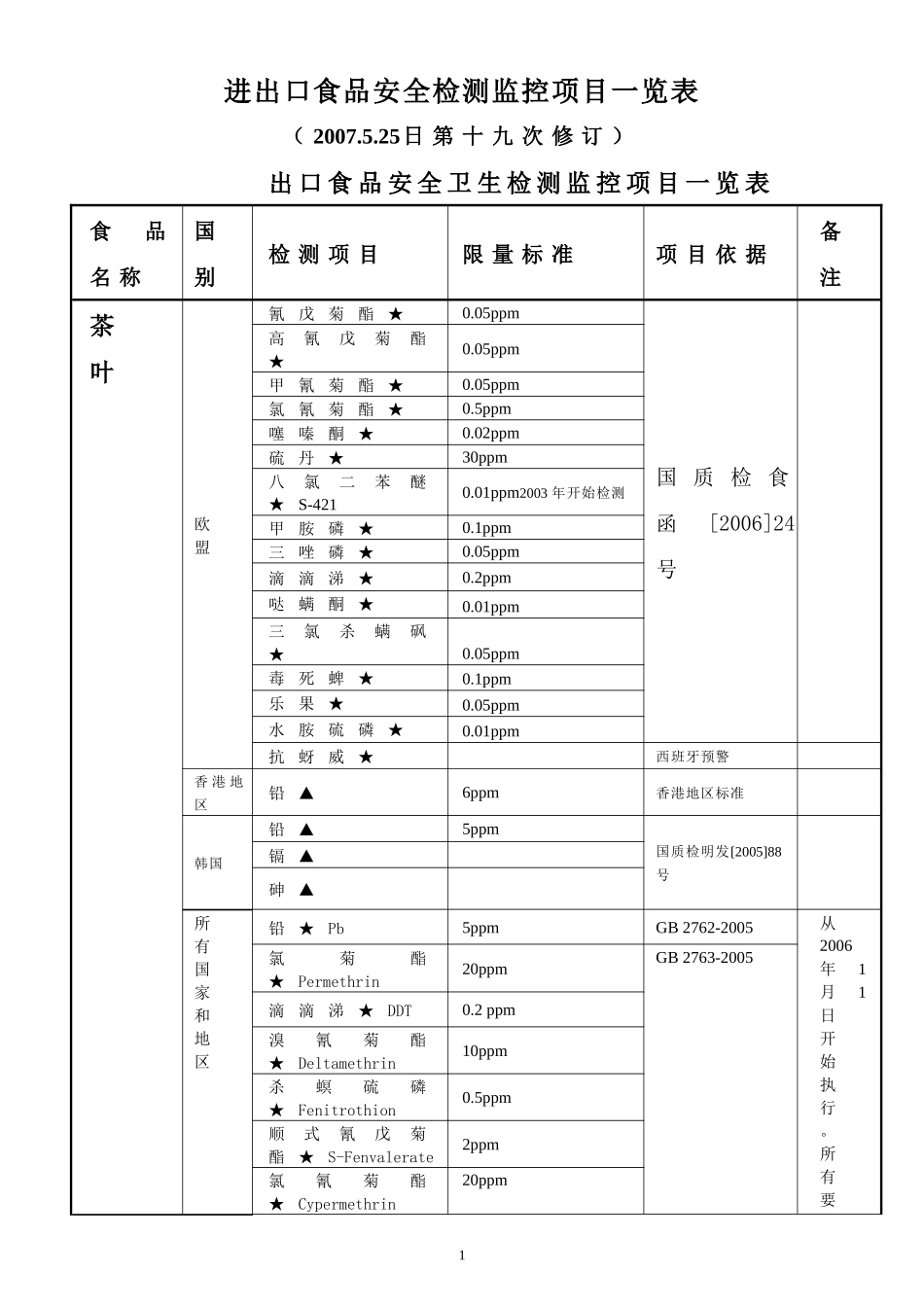 食品安全卫生检测标准3_第1页