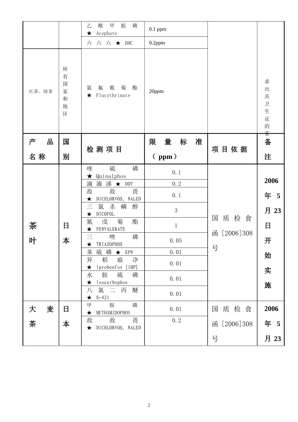 食品安全卫生检测标准3_第2页