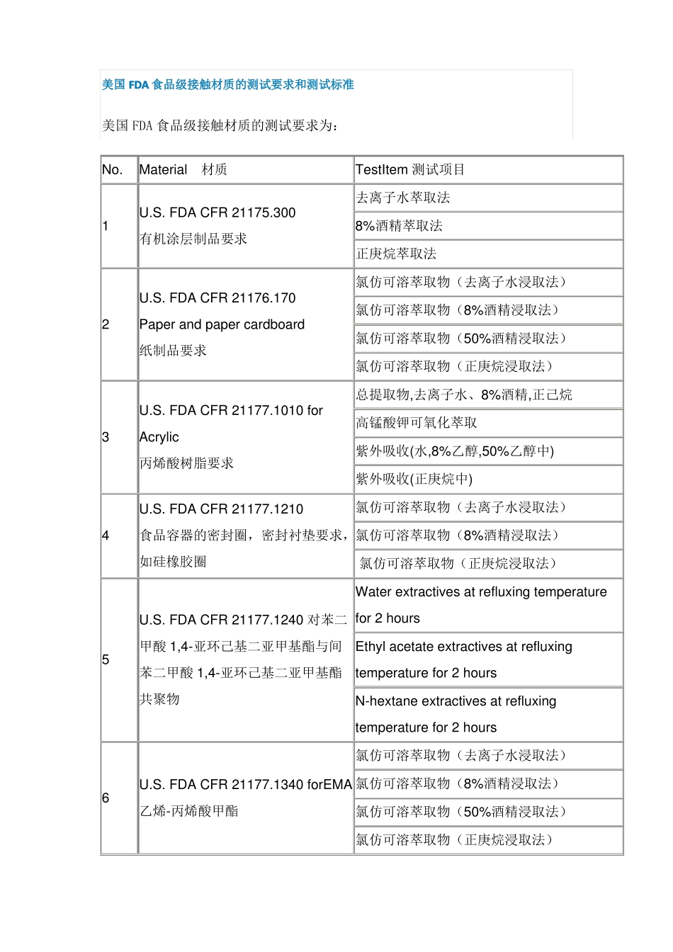 美国FDA食品级接触材质的测试及标准_第1页