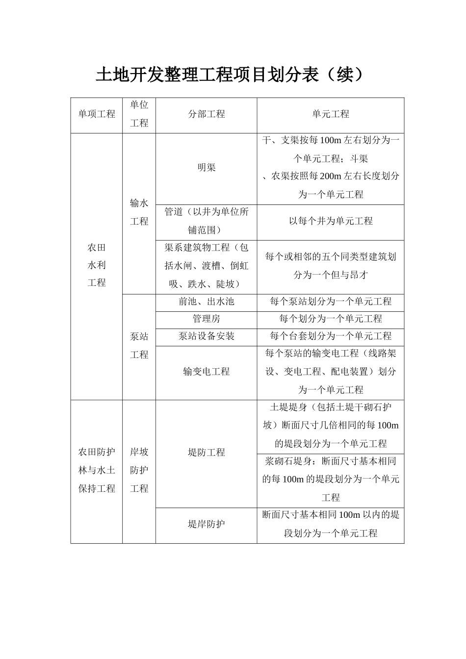 土地开发整理项目工程质量评定表_第2页