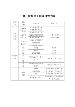 土地开发整理项目工程质量评定表