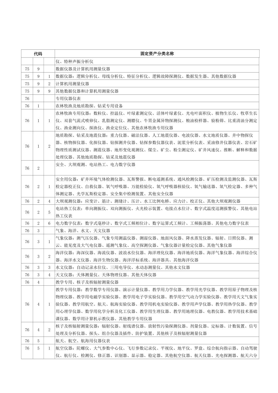 固定资产分类与代码（6）-《固定资产分类与代码》（GBT_第2页