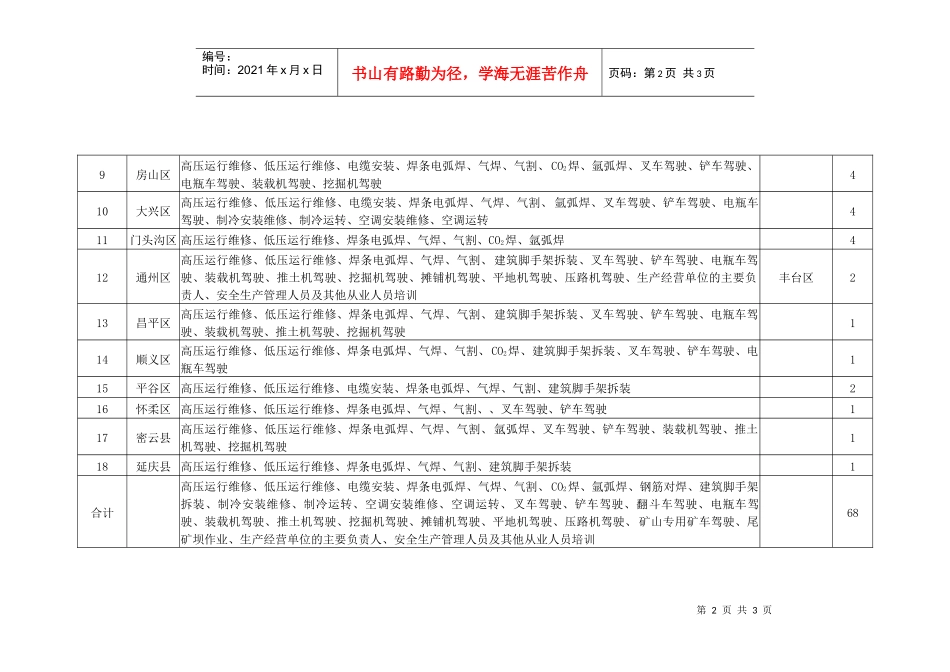 三级安全生产培训机构各区县分布数量doc-一、二级安全生_第2页
