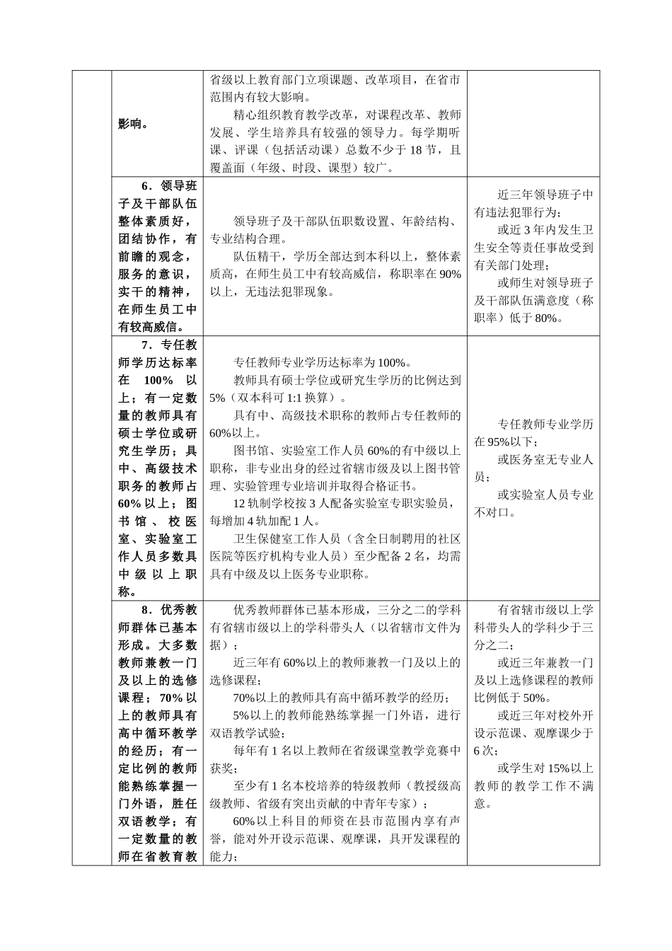 四星级高中评估标准及评价细则_第3页