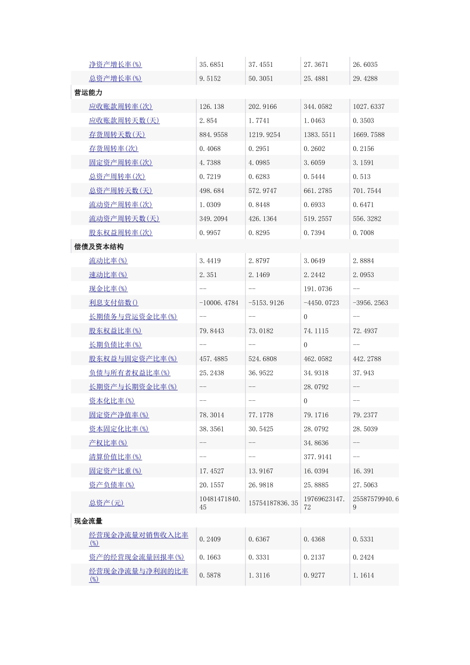 四家公司财务指标_第2页