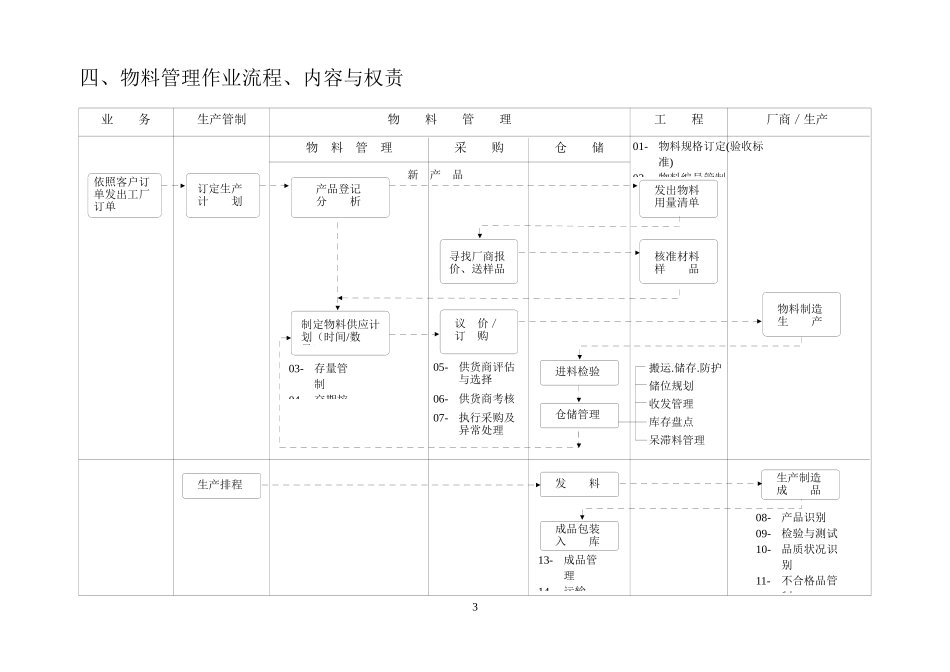 物料管理概述_第3页