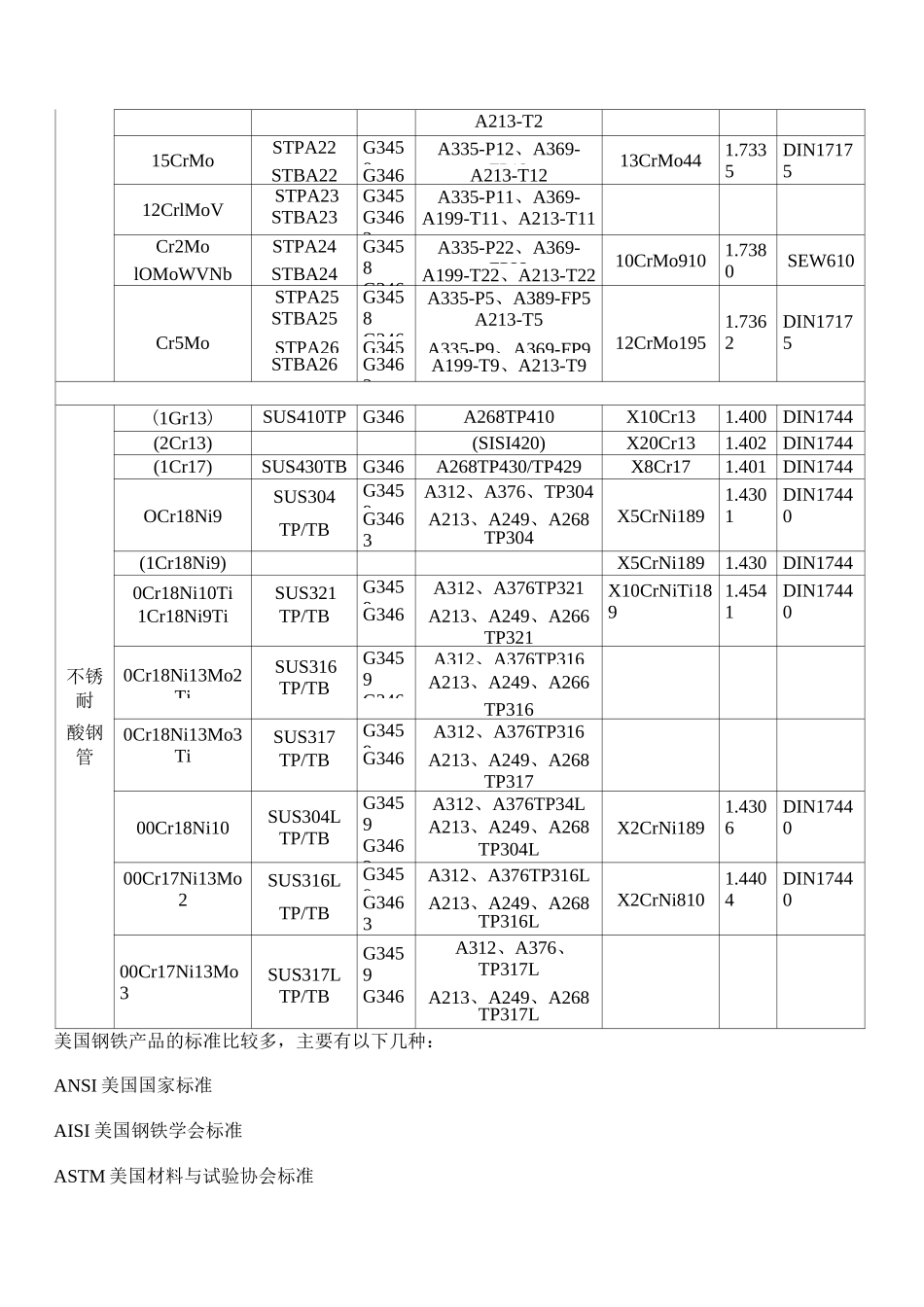 各国无缝钢管标准汇总_第2页