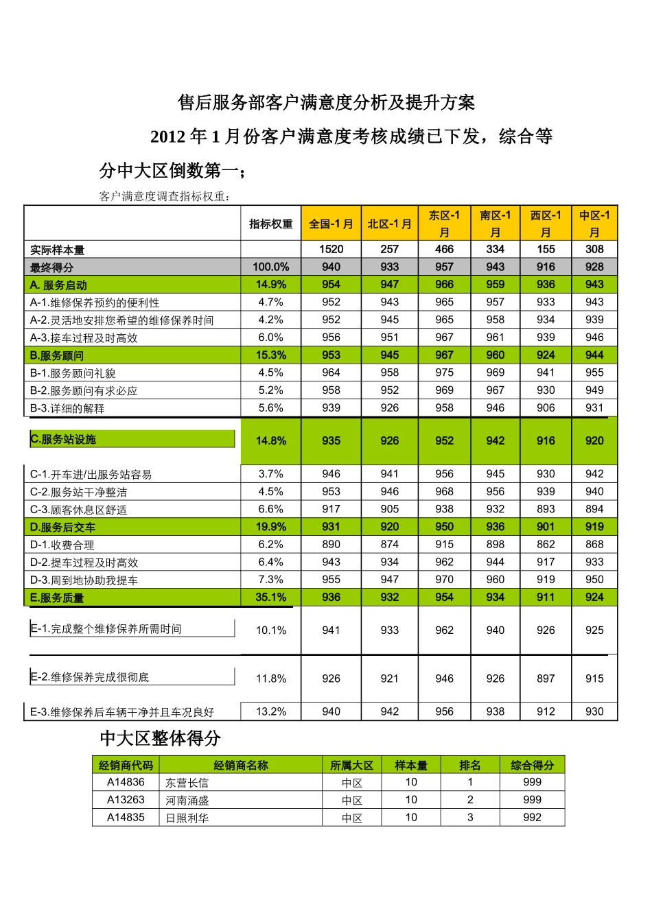 售后服务部客户满意度分析及提升方案_第1页