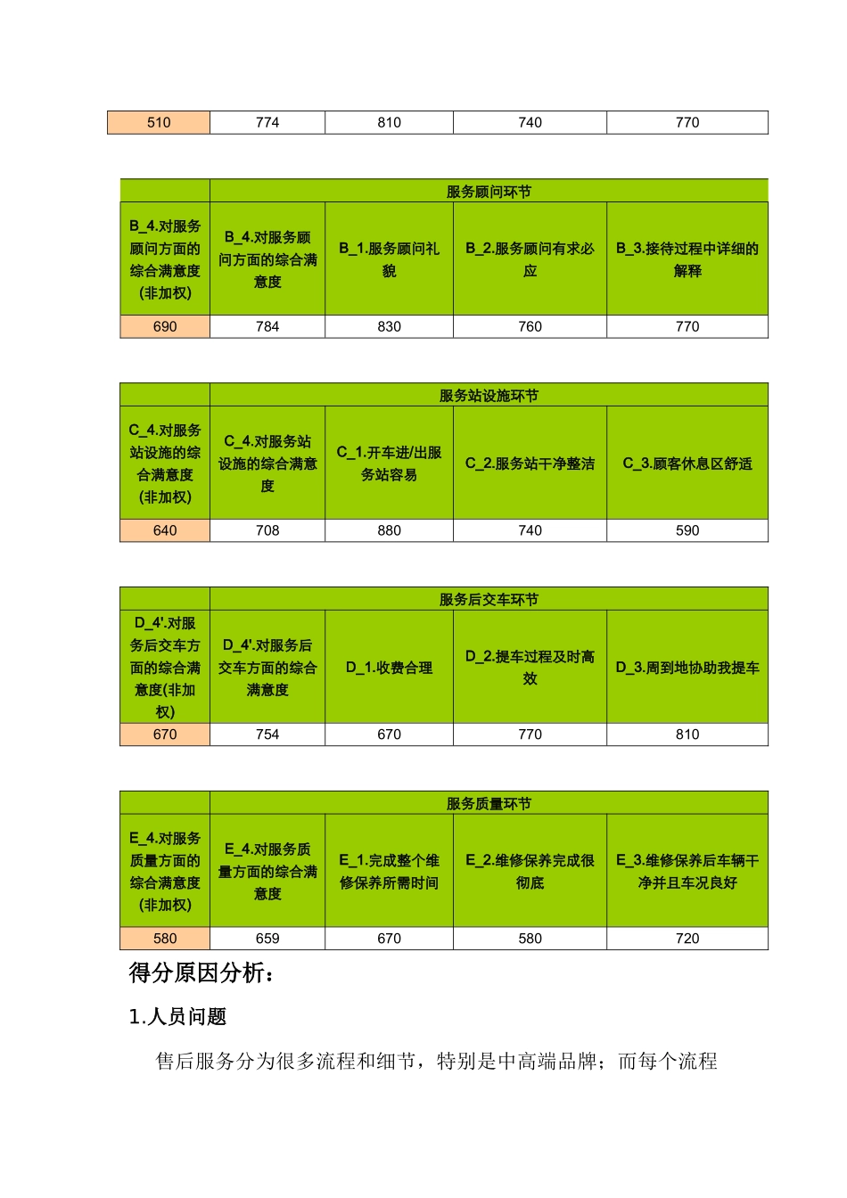 售后服务部客户满意度分析及提升方案_第3页