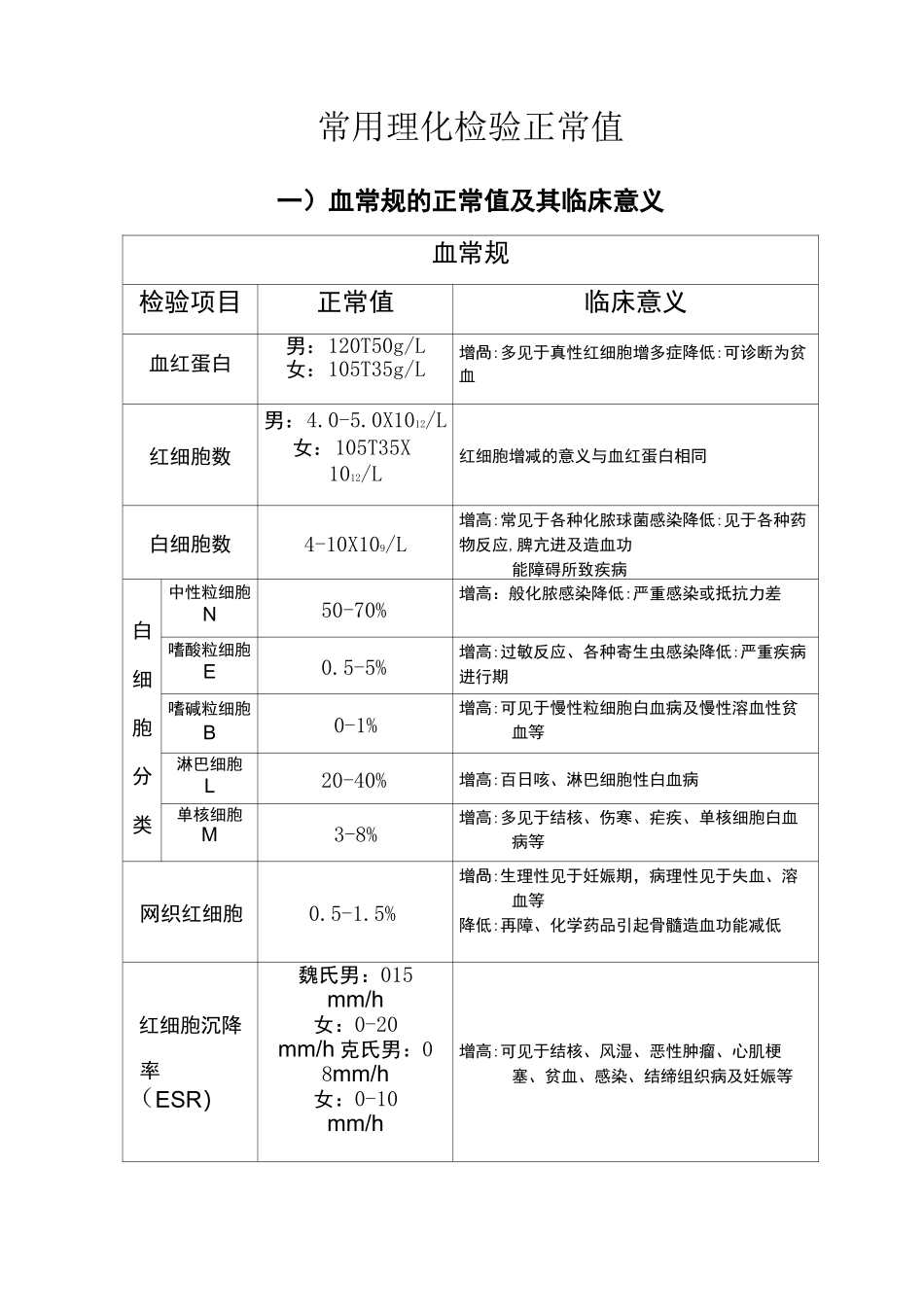 各项检验值的正常数值与临床意义_第1页