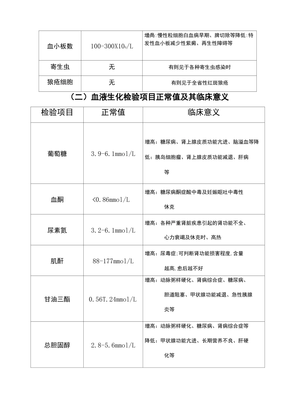 各项检验值的正常数值与临床意义_第2页