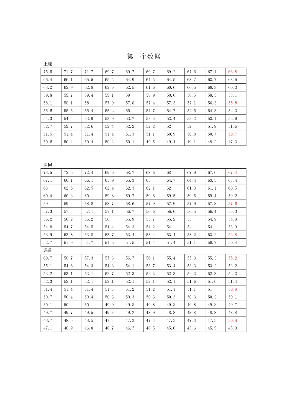 唐山工业职业技术学院校园噪声测量实验报告_第1页