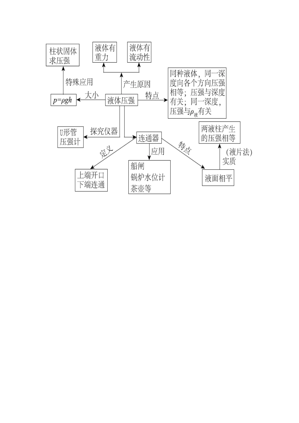 八年级物理下册《液体的压强》思维导图_第1页