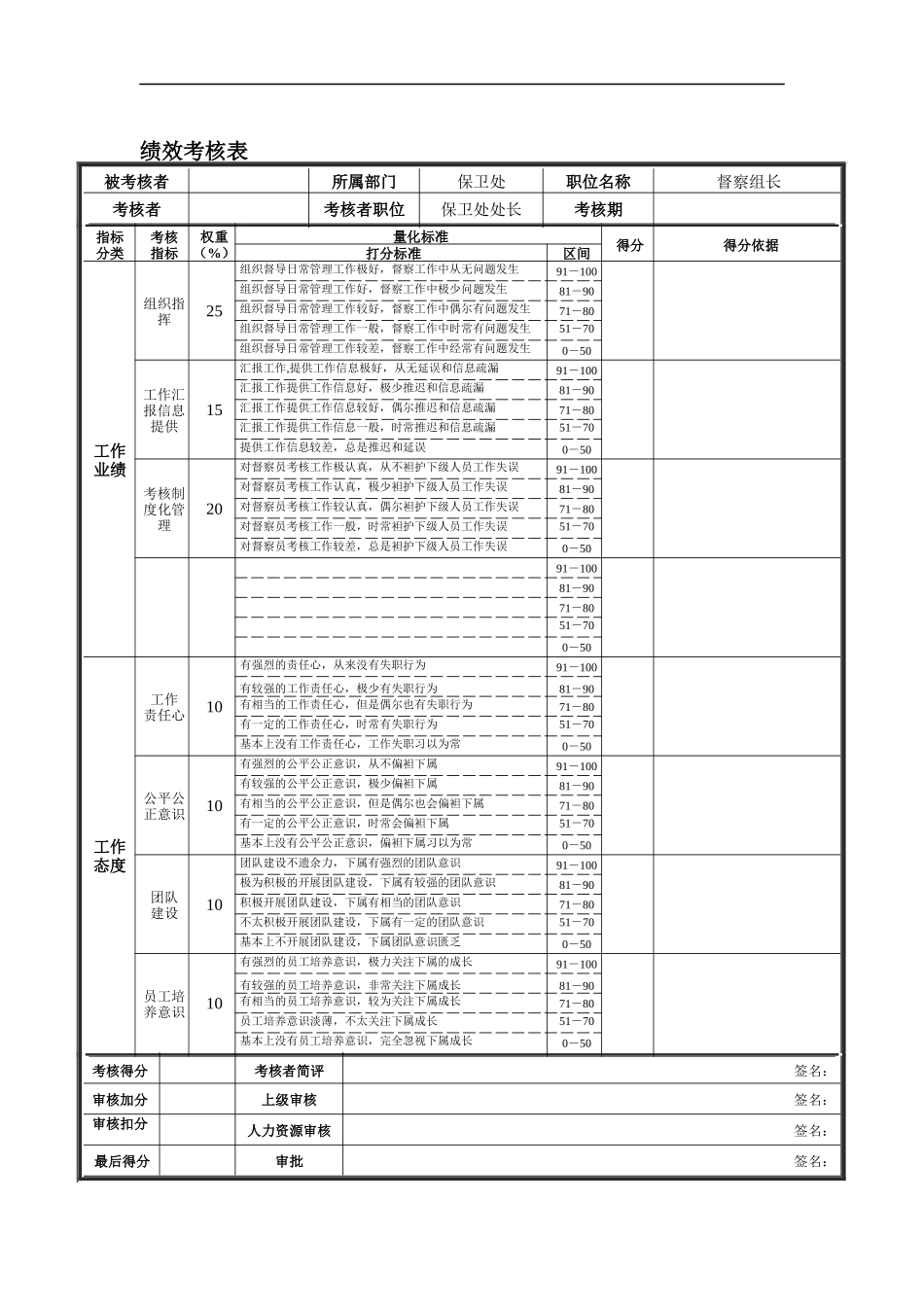 德龙钢铁-督察组长绩效考核表_第1页