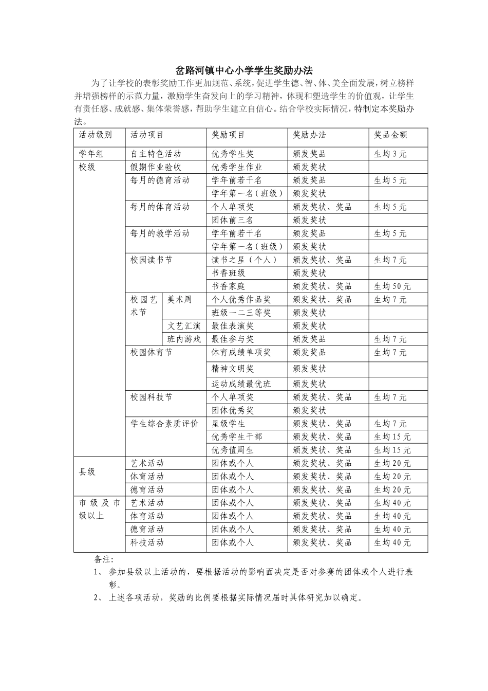岔路河镇中心小学学生奖励办法_第1页