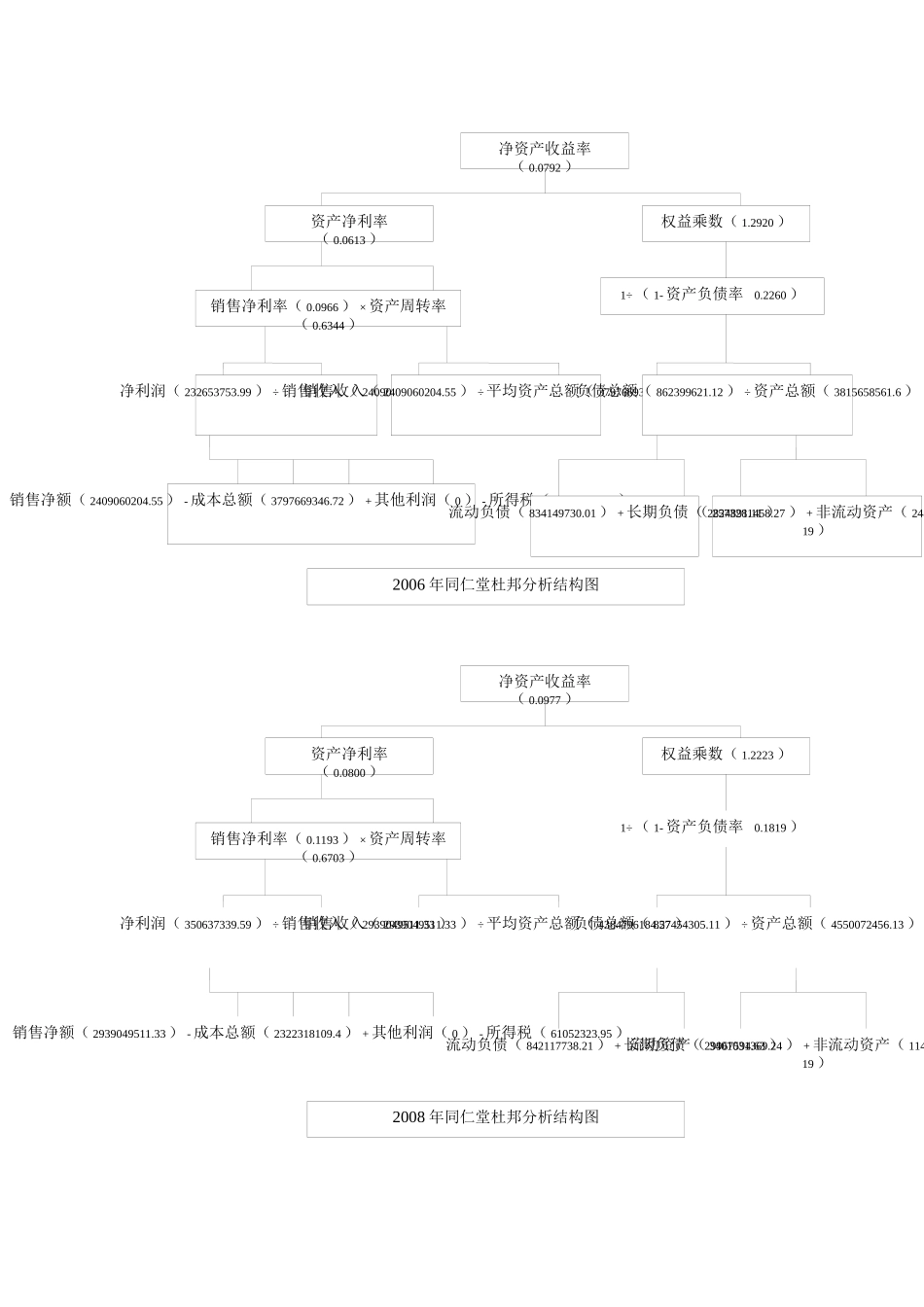 同仁堂投资报酬率分析_第2页