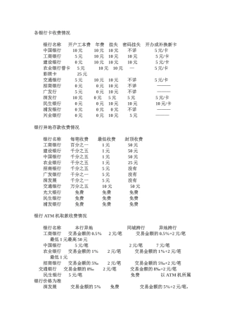 各银行卡收费情况