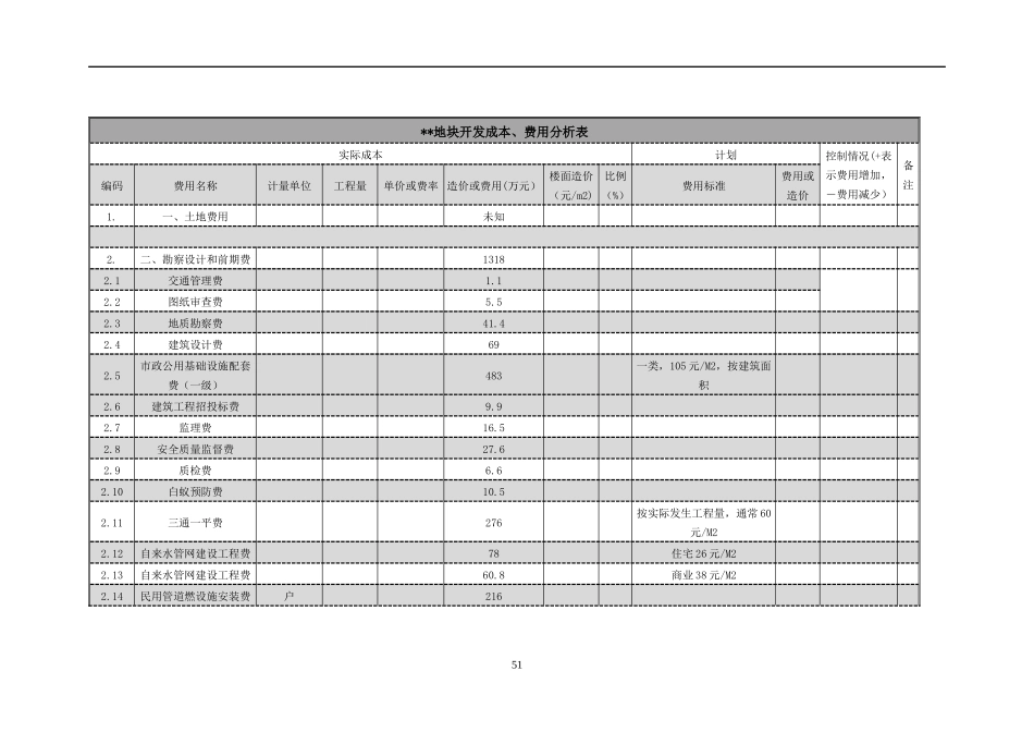 【生产运营】3049-项目开发成本、费用分析_第2页