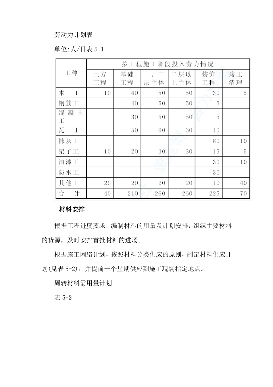 施工准备及主要劳动力材料施工机具安排_第3页