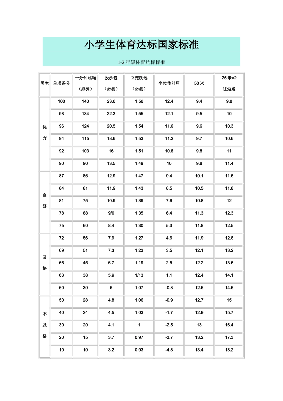 小学体育考试评分标准_第1页