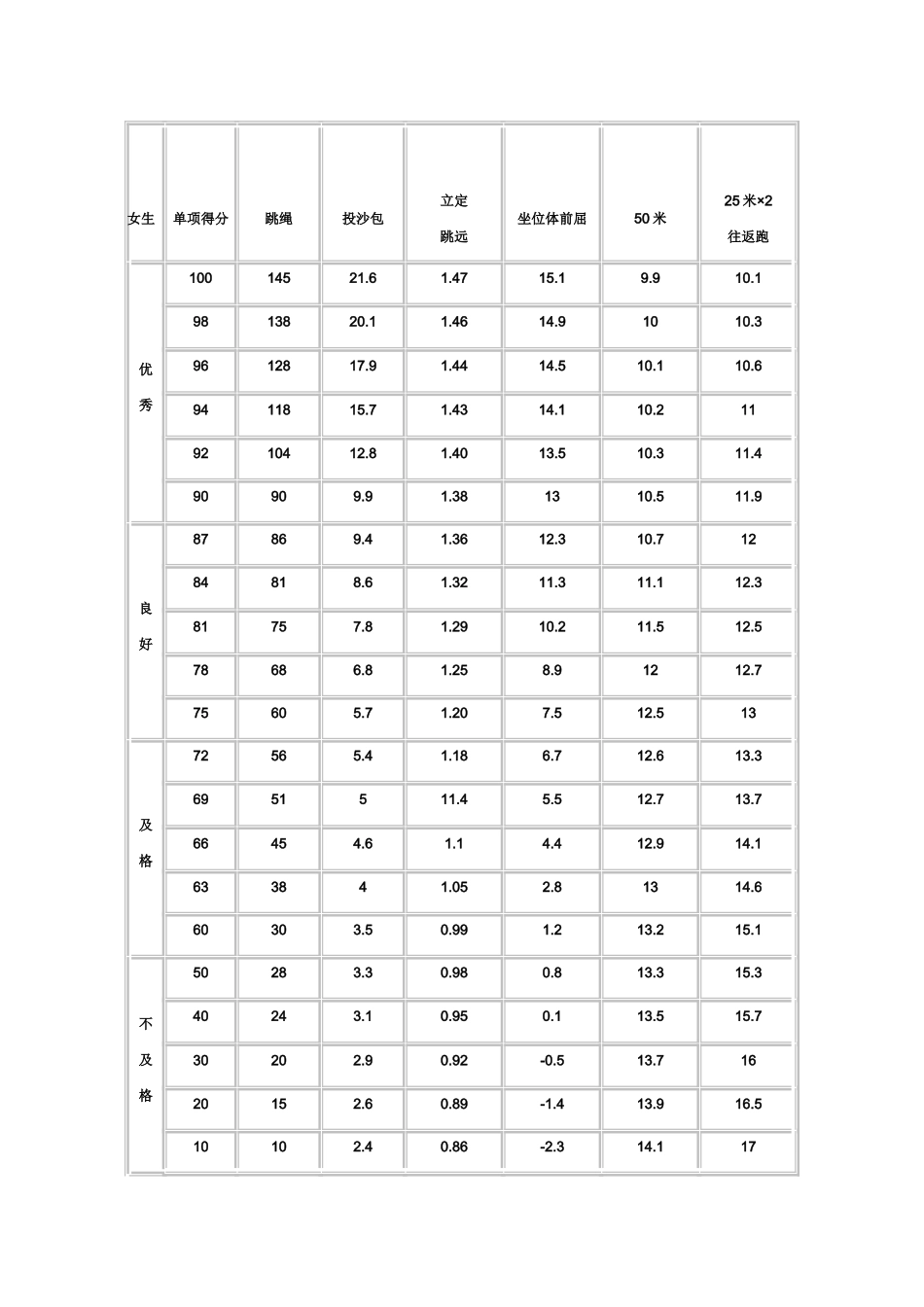 小学体育考试评分标准_第2页