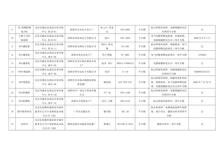 北京市工商局流通领域商品质量监测结果_第2页