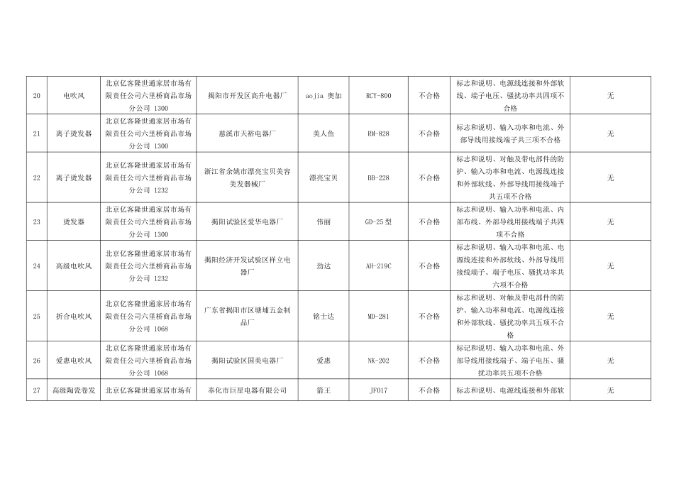 北京市工商局流通领域商品质量监测结果_第3页