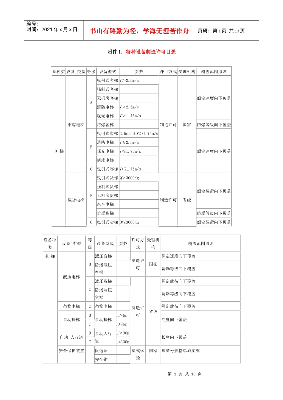 附件1：特种设备制造许可目录_第1页
