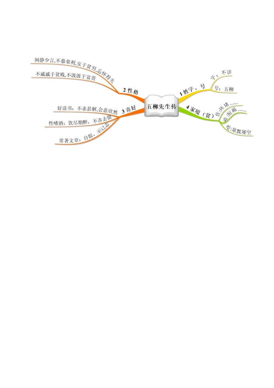 五柳先生传思维导图_第1页