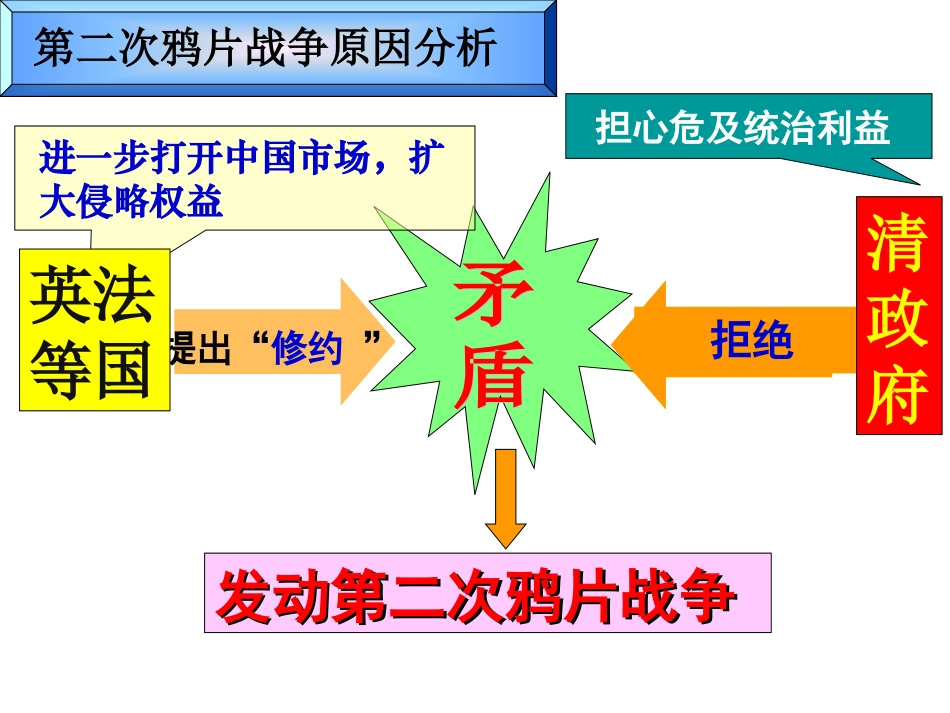 第二次鸦片战争与太平天国运动_第3页