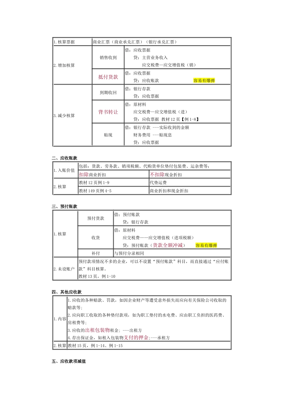 初级会计实务救命稻草-表格经典总结_第3页