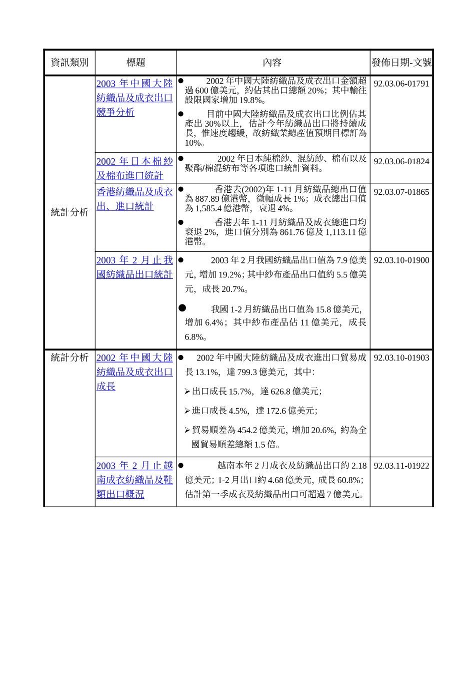 全球纺织品贸易资讯摘要表_第2页