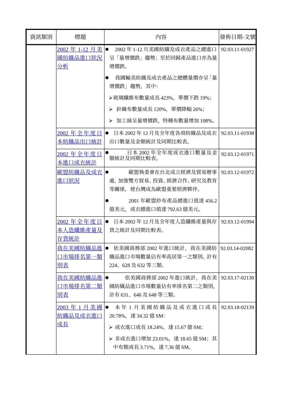 全球纺织品贸易资讯摘要表_第3页