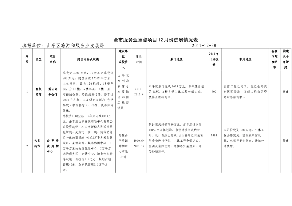 全市重点项目12月份报表_第1页