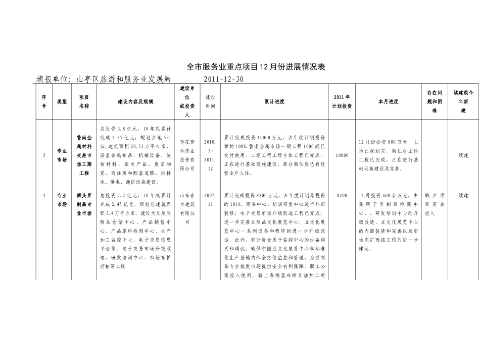 全市重点项目12月份报表_第2页