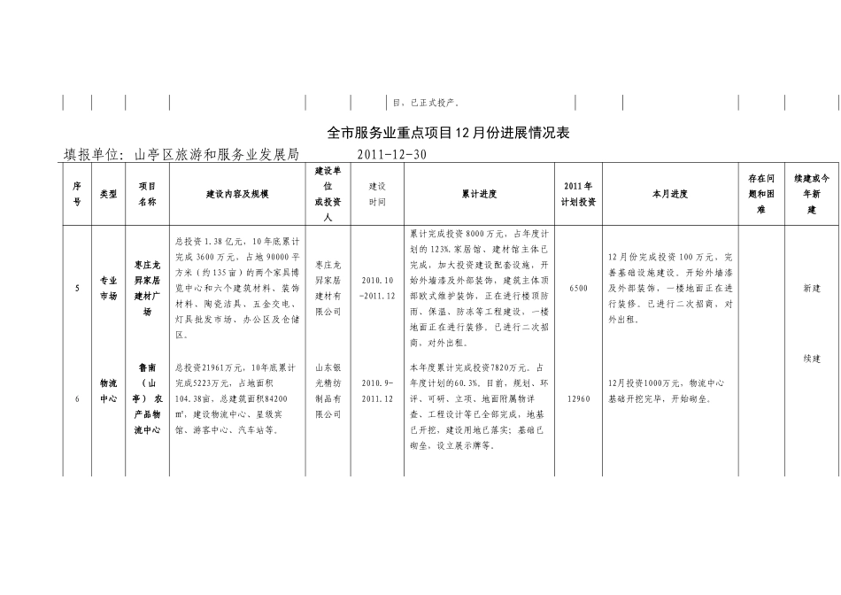 全市重点项目12月份报表_第3页