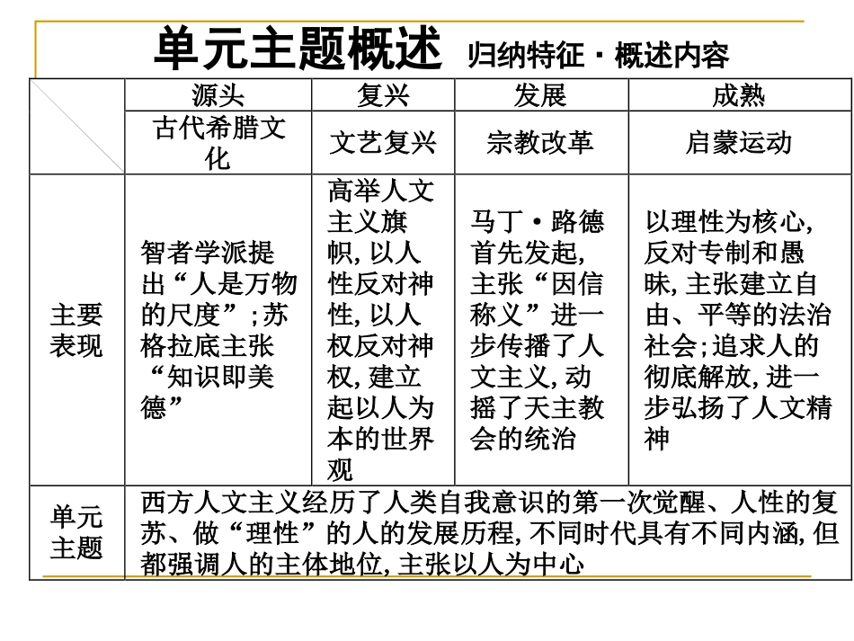 复习课件：西方人文精神的起源及其发展_第2页