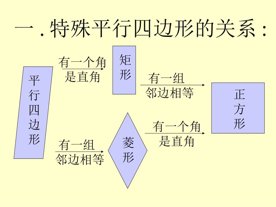 平行四边形复习与小结_第2页